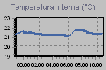 La temperatura presente nell'ambiente di ricezione del sistema