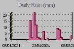 Quantità di pioggia caduta giorno per giorno.